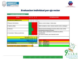 Evaluacion individual por eje rector
CLUSTER PRODUCTOS MEDICOS
ACTUAL A B C D E RECOMENDACIONES
I INTEGRACION ADMINISTRATIVA
1) Planeacion Administrativa 1 Disenar un plan de trabajo a mediano plazo
2) Objetivos y Metas 1 Definir los objetivos y metas a alcanzar (operativo, tactico y estrategico)
3) Estructura 1 Disenar la estructura Estrategica, funciones, politicas, areas, comites,
procedimientos operativos del clusters
4) Normatividad, Politicas procedimientos 1
Formular, alinear y estandarizar la normatividad, las politicas ,
procedimientos
que requiere el cluter(s), para el desarrollo de este.
Sub total 0 3 1 0 0 4
Escala de evaluación 1 2 3 4 5
Total 0 6 3 0 0 4 0- 20 INICIAL
5 5 5 5 5 20- 40 CRECIMIENTO
VALOR PORCENTUAL 0 15 15 0 0 40-60 DESARROLLO
% 60- 80 SUSTENTABLE
CALIFICACION TOTAL (INICIAL/ CRECIMIENTO) 30 80-100 ESTRATEGICO
 