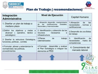 Plan de Trabajo ( recomendaciones)
Integración
Administrativa
Nivel de Ejecución
Capital Humano
1. Diseñar un plan de trabajo a
mediano plazo
1. Alineación, desarrollo , mantenimiento
de las certificaciones Estatales,
Nacionales y Internacionales
1.Alineación de las
necesidades , normas y
certificaciones
2.Definir los objetivos y metas a
alcanzar ( operativo, táctico y
estratégico)
2. Identificación y obtención de los
recursos necesarios e
infraestructura
2.Desarrollo de una Bolsa
de trabajo
3 Diseñar la estructura Estratégica,
funciones, políticas , comités
3.Planes de trabajo
calendarizados
3. Identificación de
necesidades , matriz de
competencias
4 Formular ,alinear y estandarizar la
normatividad, las políticas,
procedimientos
4.Formular , desarrollar y evaluar
el Plan Estratégico e integrar los
elementos al PED
4. Conocimiento del
mercado laboral
 