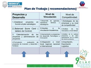 Plan de Trabajo ( recomendaciones)
Proyectos y
Desarrollo
Nivel de
Vinculación
Nivel de
Competitividad.
1..Establecer proyectos en
función al plan estratégico
1.Desarrollo de agendas,
operativos, tácticos y
estratégicos
1.Estrategias de las
empresas y su nivel
de competitividad
2..Balanced Score Card (
tablero de Control)
2.Impulso a la
vinculación Académica.
2.Análisis de los
mercados a nivel Glokal
3. Calendarización de los
proyectos y administración de
proyectos
3.Acercamiento a programas
de desarrollo Tecnológico y
Innovación
3.Análisis de la cadena
productiva y de valor
participación de la matriz
de insumo producto
4.Formulacion , evaluación de
proyectos de inversión y desarrollo (
fondeos)
4.Integración a nivel
local, regional, nacional
e Internacional
4.Importación,
Exportación y
Logística
 