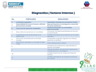 Diagnostico ( factores Internos )
 