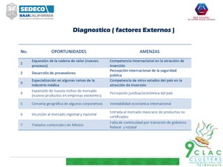 Diagnostico ( factores Externos )
 