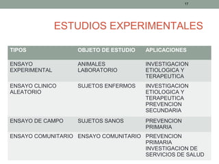 ESTUDIOS EXPERIMENTALES
17
TIPOS OBJETO DE ESTUDIO APLICACIONES
ENSAYO
EXPERIMENTAL
ANIMALES
LABORATORIO
INVESTIGACION
ETIOLOGICA Y
TERAPEUTICA
ENSAYO CLINICO
ALEATORIO
SUJETOS ENFERMOS INVESTIGACION
ETIOLOGICA Y
TERAPEUTICA
PREVENCION
SECUNDARIA
ENSAYO DE CAMPO SUJETOS SANOS PREVENCION
PRIMARIA
ENSAYO COMUNITARIO ENSAYO COMUNITARIO PREVENCION
PRIMARIA
INVESTIGACION DE
SERVICIOS DE SALUD
 