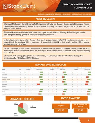 END DAY COMMENTARY
9 JANUARY 2020
BROKING | INVESTMENT BANKING | RESEARCH | DISTRIBUTION | DEPOSITORY
2
NEWS BULLETIN
Shares of Motherson Sumi Systems fell 0.8 percent intraday on January 9 after global brokerage house
UBS downgraded the rating on the stock to neutral from buy but raised target price to Rs 155 from Rs
144 per share earlier.
Shares of Reliance Industries rose more than 2 percent intraday on January 9 after Morgan Stanley
said it expects strong growth in retail and telecom businesses.
Indian stock market jumped on January 9 as crude prices steadied after US-Iran tensions appeared to
have ebbed. Sensex is up 531.18 points or 1.3 percent at 41348.92 while the Nifty spiked 155.40 points
and is trading at 12180.80.
Global brokerage house HSBC maintained its bullish stance on air-conditioner maker Voltas and PVC
water pipes maker Finolex Industries on January 9. Both stocks rallied 3 percent and 6 percent intraday
respectively.
Shares of JSW Energy (JEL) fell 2 percent intraday on January 9 after credit watch with negative
implications for NCDs from CARE Ratings.
MARKET DRIVING SECTOR
RATIO ANALYSIS
Nifty EPS
432.50
PE MULTIPLE OF
NIFTY
27.90
ADVANCE - DECLINE
 