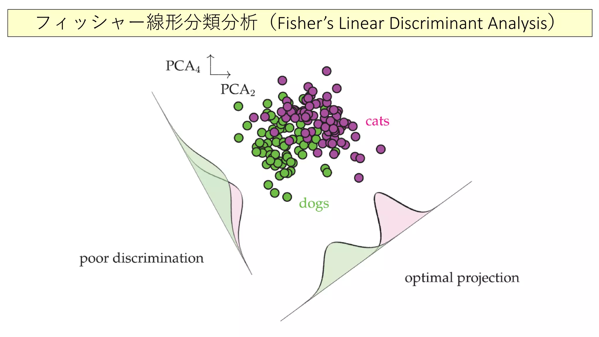フィッシャー線形分類分析（Fisher’s Linear Discriminant Analysis）
 