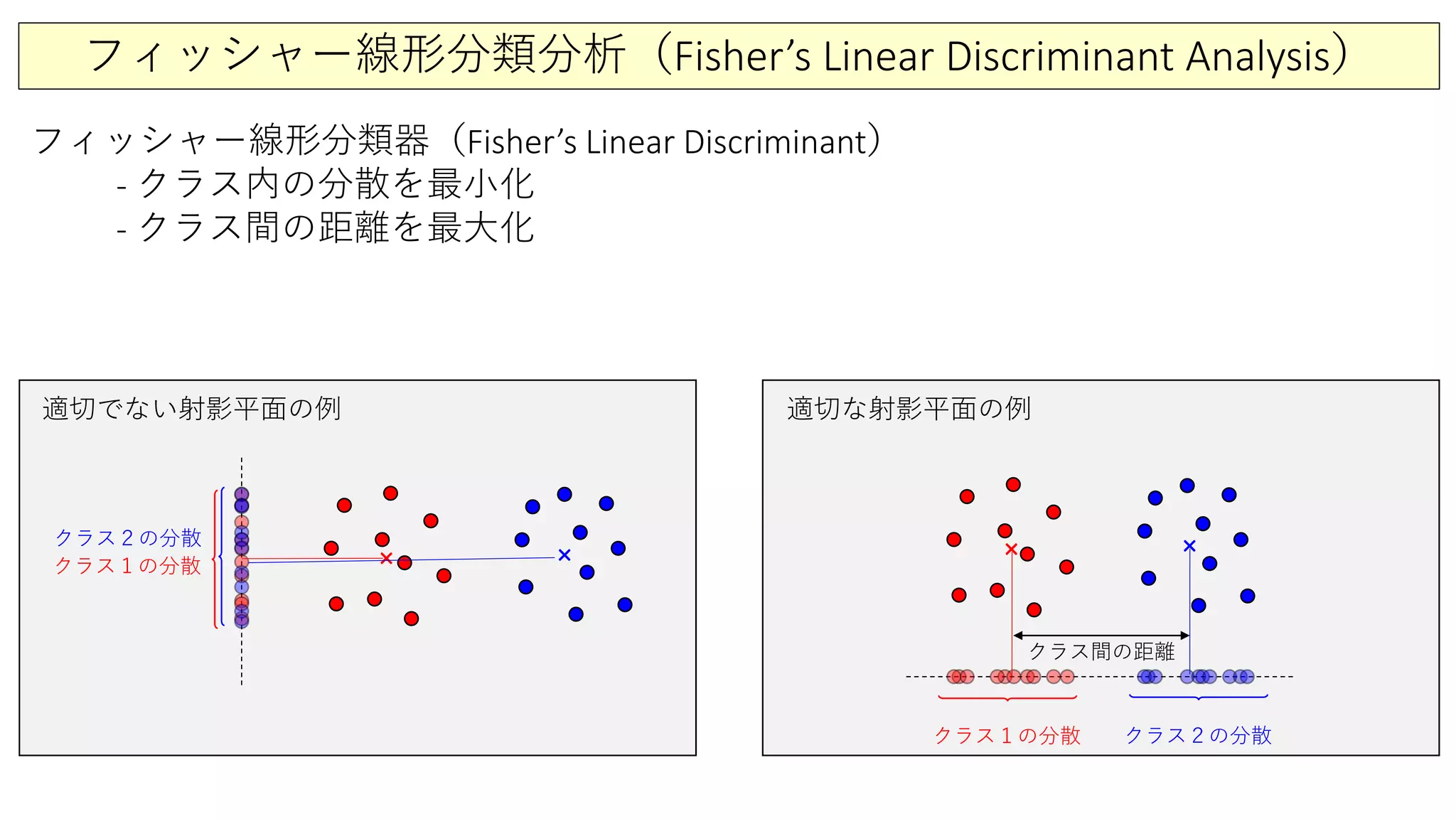 フィッシャー線形分類分析（Fisher’s Linear Discriminant Analysis）
× × × ×
クラス１の分散 クラス２の分散
クラス１の分散
クラス２の分散
クラス間の距離
フィッシャー線形分類器（Fisher’s Linear Discriminant）
- クラス内の分散を最小化
- クラス間の距離を最大化
適切な射影平面の例適切でない射影平面の例
 