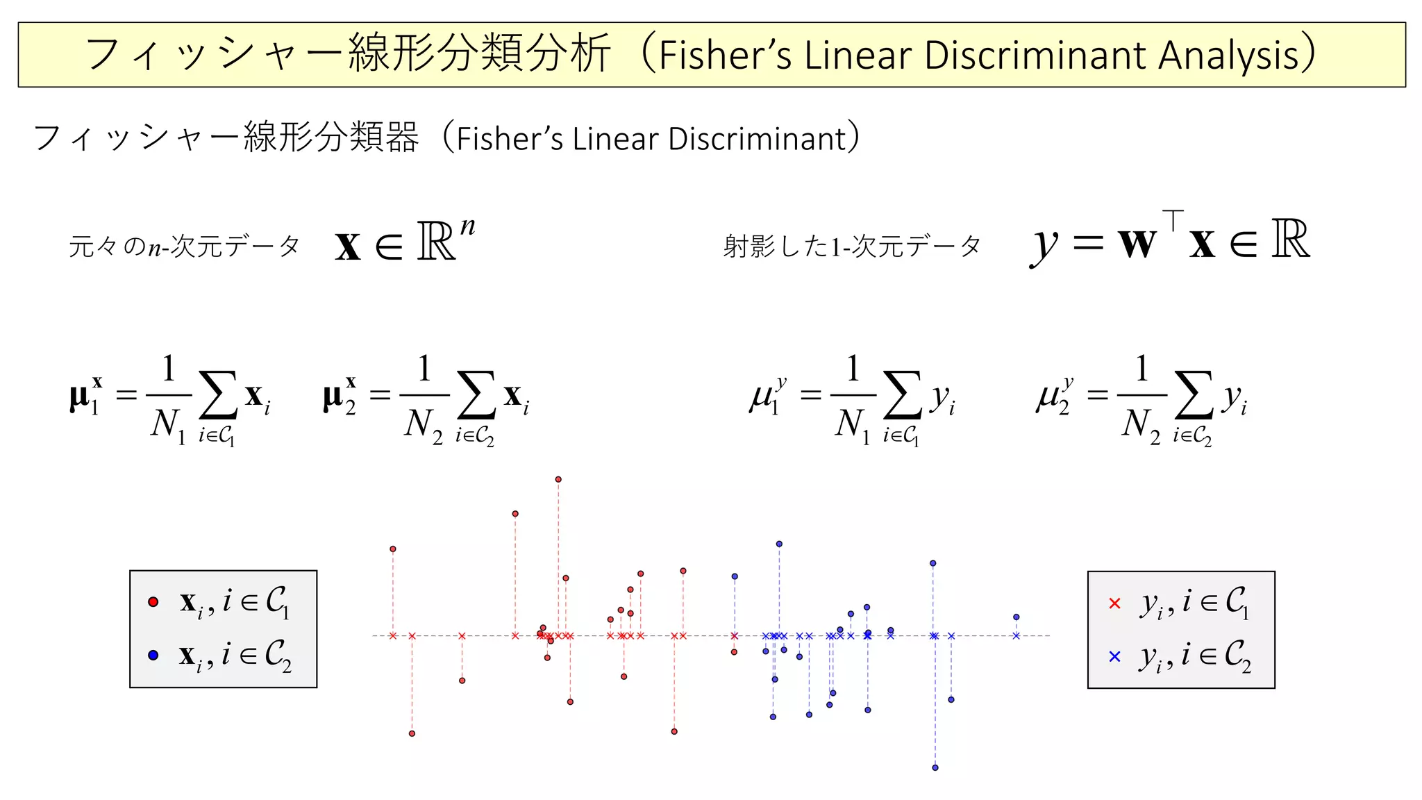 フィッシャー線形分類分析（Fisher’s Linear Discriminant Analysis）
フィッシャー線形分類器（Fisher’s Linear Discriminant）
n
∈x  y= ∈w x 
22
2
1
i
i
N ∈
= ∑x
xμ
11
1
1
i
i
N ∈
= ∑x
xμ
 1
1
1
1
i
y
iy
N
µ
∈
= ∑ 2
2
2
1
i
y
iy
N
µ
∈
= ∑
×
×
1,i i∈x 
2,i i∈x 
1,iy i∈
2,iy i∈
元々のn-次元データ 射影した1-次元データ
 