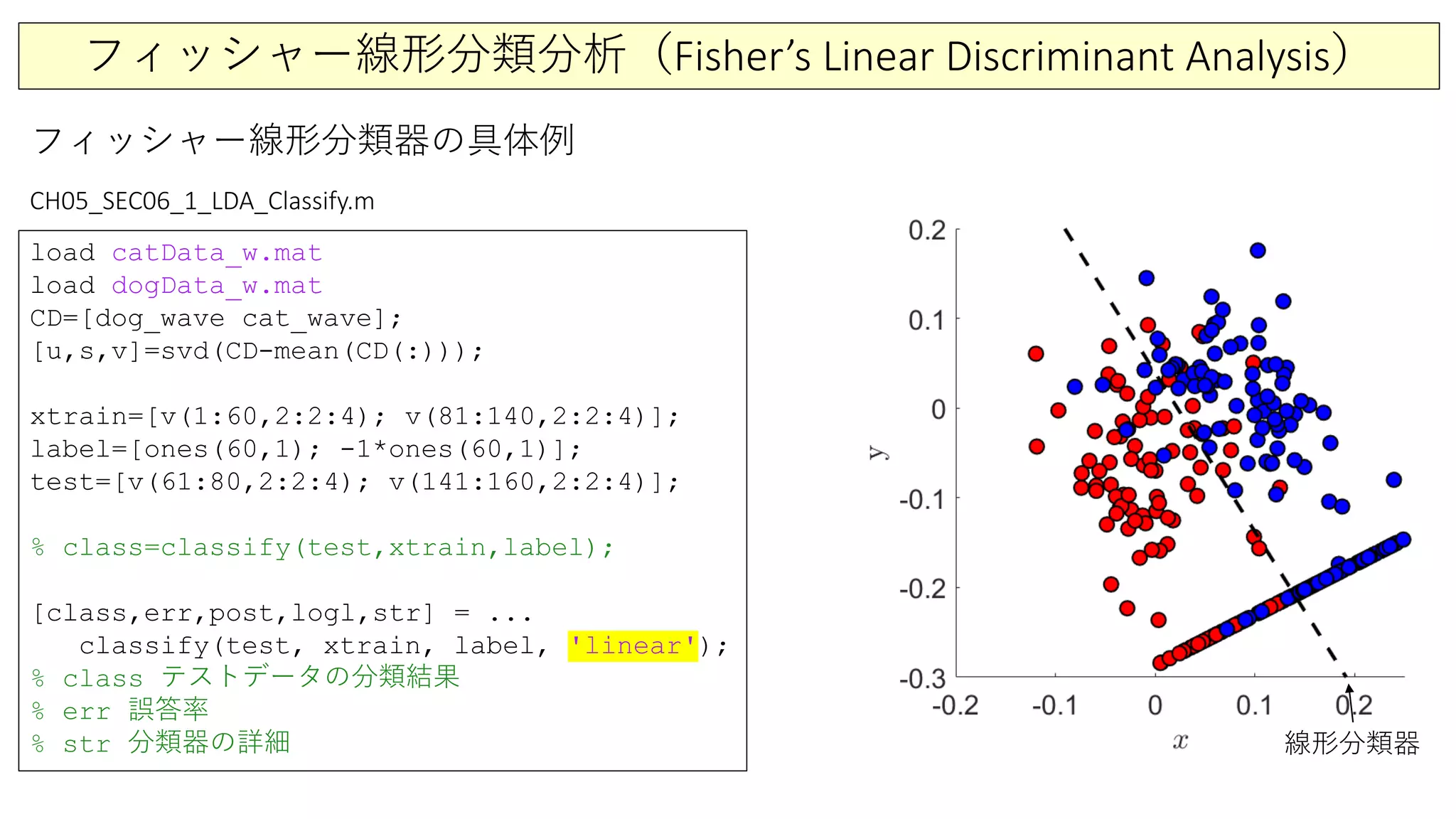 フィッシャー線形分類分析（Fisher’s Linear Discriminant Analysis）
フィッシャー線形分類器の具体例
load catData_w.mat
load dogData_w.mat
CD=[dog_wave cat_wave];
[u,s,v]=svd(CD-mean(CD(:)));
xtrain=[v(1:60,2:2:4); v(81:140,2:2:4)];
label=[ones(60,1); -1*ones(60,1)];
test=[v(61:80,2:2:4); v(141:160,2:2:4)];
% class=classify(test,xtrain,label);
[class,err,post,logl,str] = ...
classify(test, xtrain, label, 'linear');
% class テストデータの分類結果
% err 誤答率
% str 分類器の詳細 線形分類器
CH05_SEC06_1_LDA_Classify.m
 