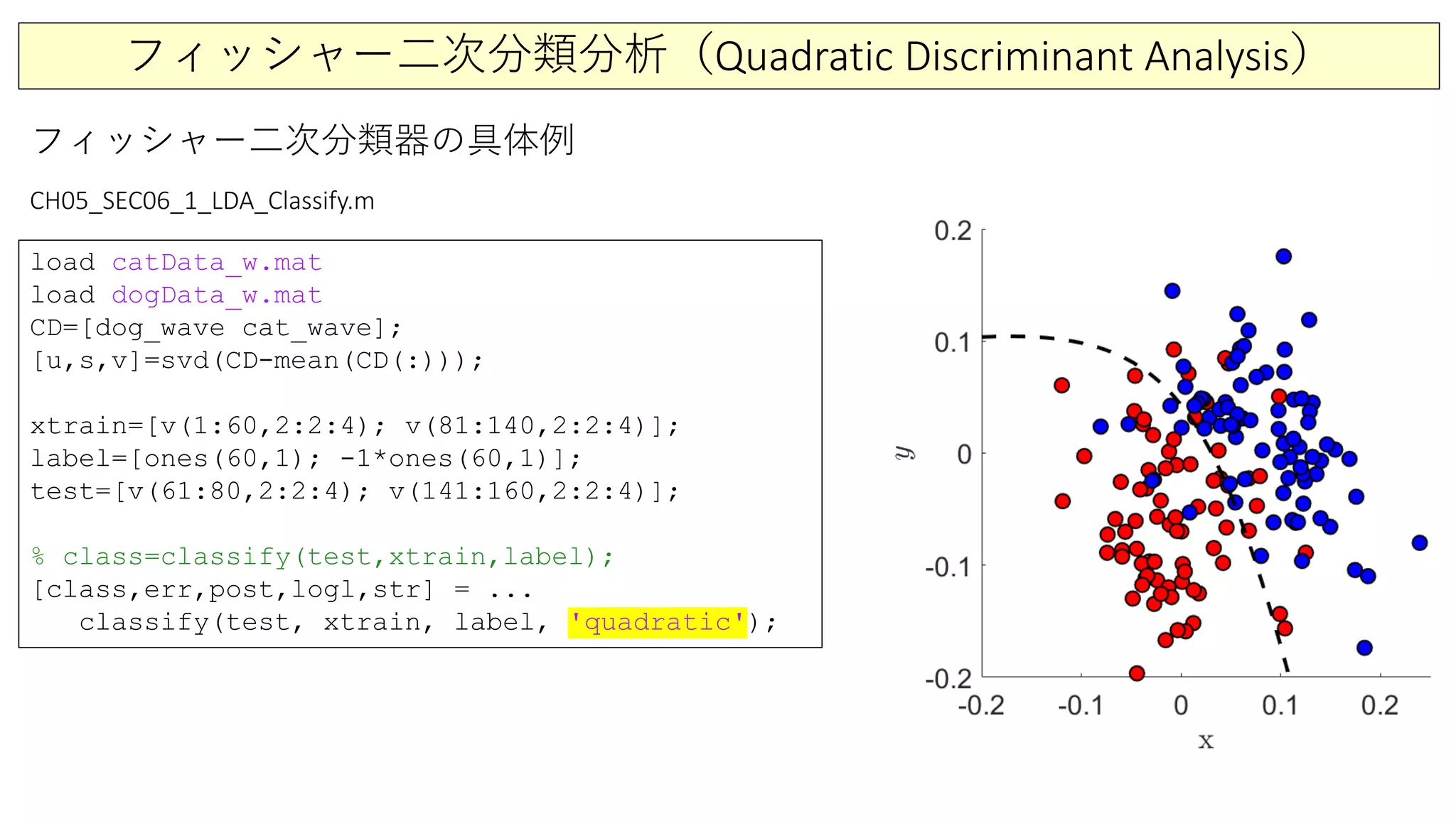 フィッシャー二次分類分析（Quadratic Discriminant Analysis）
フィッシャー二次分類器の具体例
load catData_w.mat
load dogData_w.mat
CD=[dog_wave cat_wave];
[u,s,v]=svd(CD-mean(CD(:)));
xtrain=[v(1:60,2:2:4); v(81:140,2:2:4)];
label=[ones(60,1); -1*ones(60,1)];
test=[v(61:80,2:2:4); v(141:160,2:2:4)];
% class=classify(test,xtrain,label);
[class,err,post,logl,str] = ...
classify(test, xtrain, label, 'quadratic');
CH05_SEC06_1_LDA_Classify.m
 
