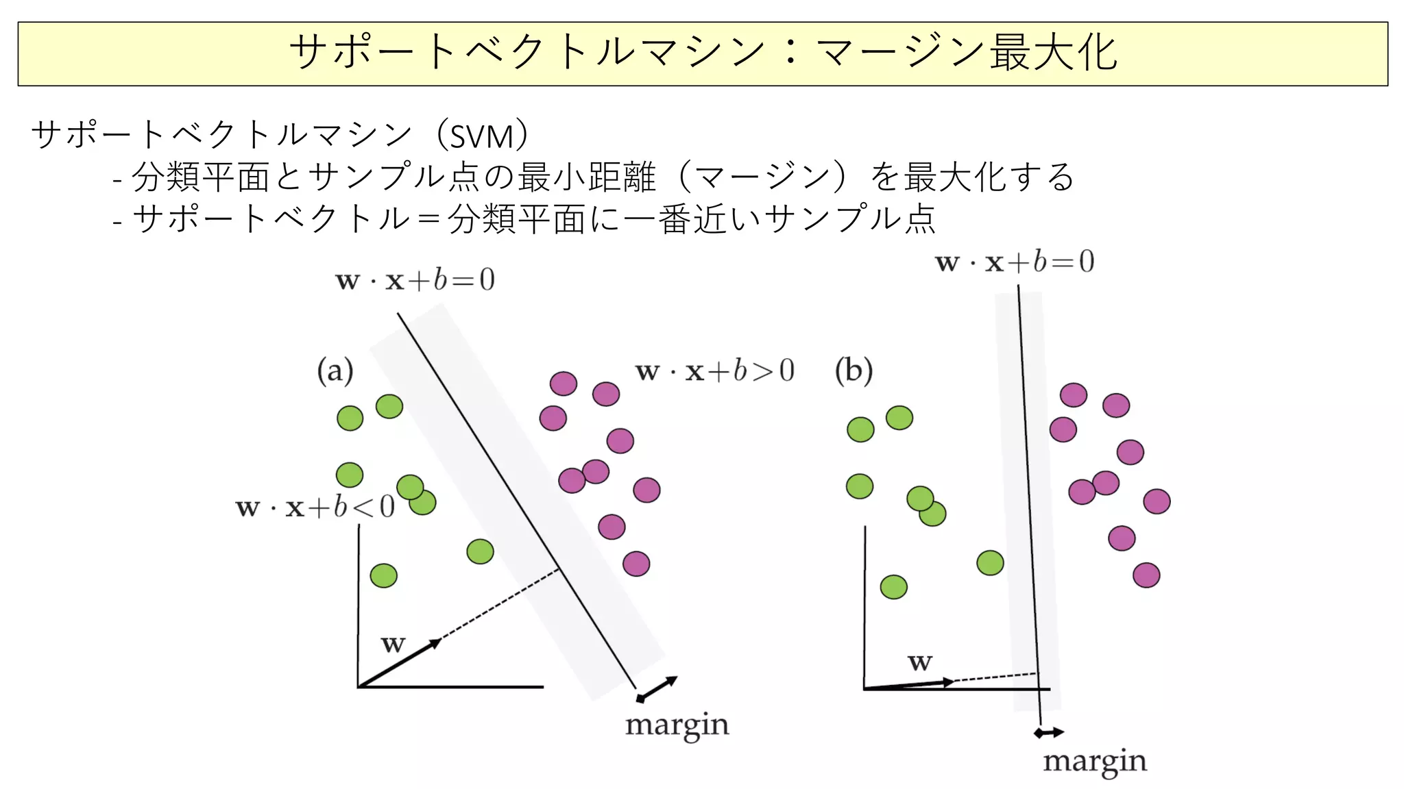 サポートベクトルマシン：マージン最大化
サポートベクトルマシン（SVM）
- 分類平面とサンプル点の最小距離（マージン）を最大化する
- サポートベクトル＝分類平面に一番近いサンプル点
 