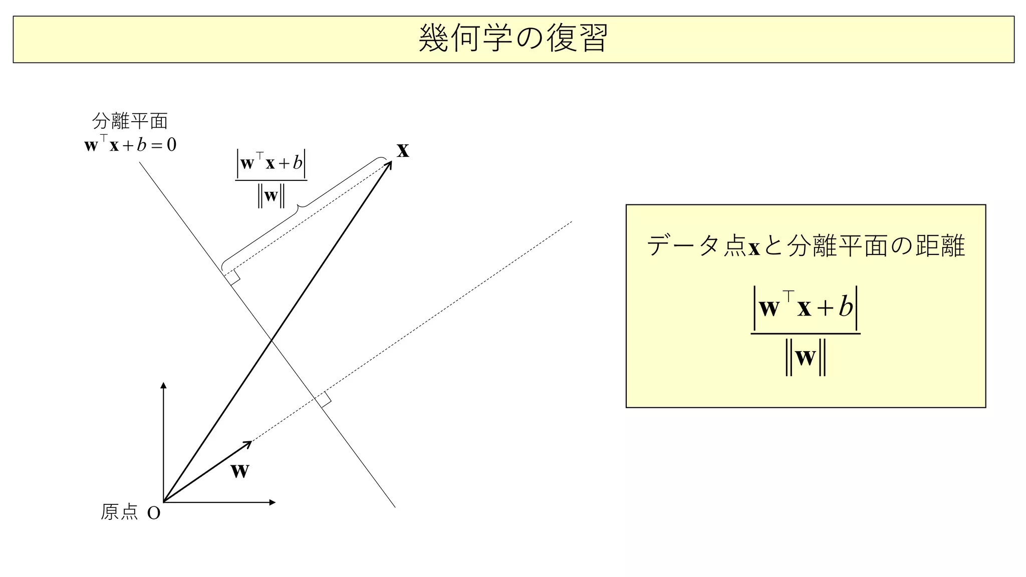 幾何学の復習
O
w
0b+ =w x
x
分離平面
原点
b+w x
w

データ点xと分離平面の距離
b+w x
w

 