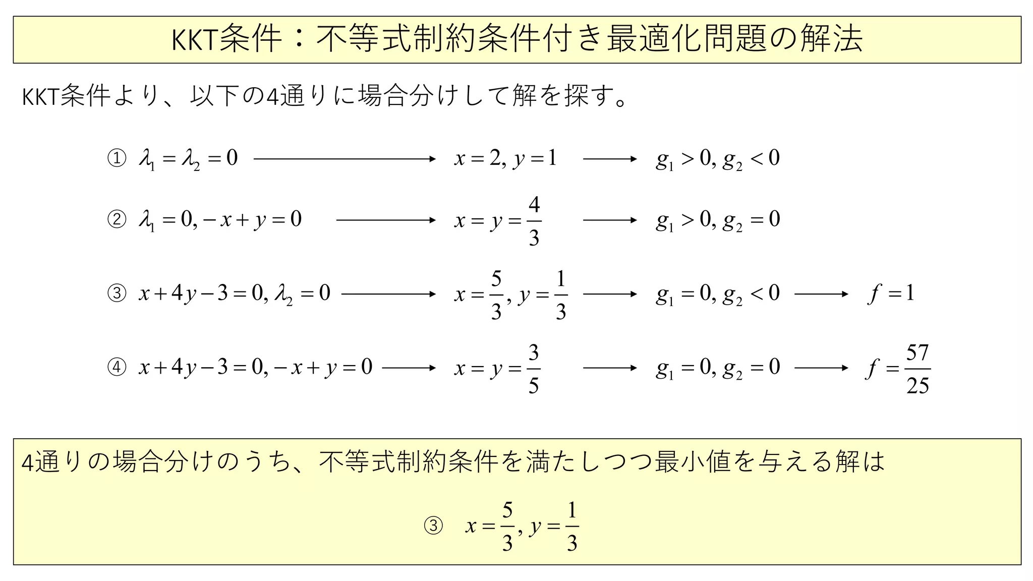 KKT条件：不等式制約条件付き最適化問題の解法
KKT条件より、以下の4通りに場合分けして解を探す。
5 1
,
3 3
x y= =
4通りの場合分けのうち、不等式制約条件を満たしつつ最小値を与える解は
③
1 2 0λ λ= =① 2, 1x y= = 1 2 00,g g> <
1 00, x yλ += − =②
4
3
x y= = 1 2 00,g g> =
24 3 0, 0x y λ+ −= =③
5 1
,
3 3
x y= = 1 2 00,g g= < 1f =
4 3 0, 0x y x y+ − = − + =④
3
5
x y= = 1 2 00,g g= =
57
25
f =
 