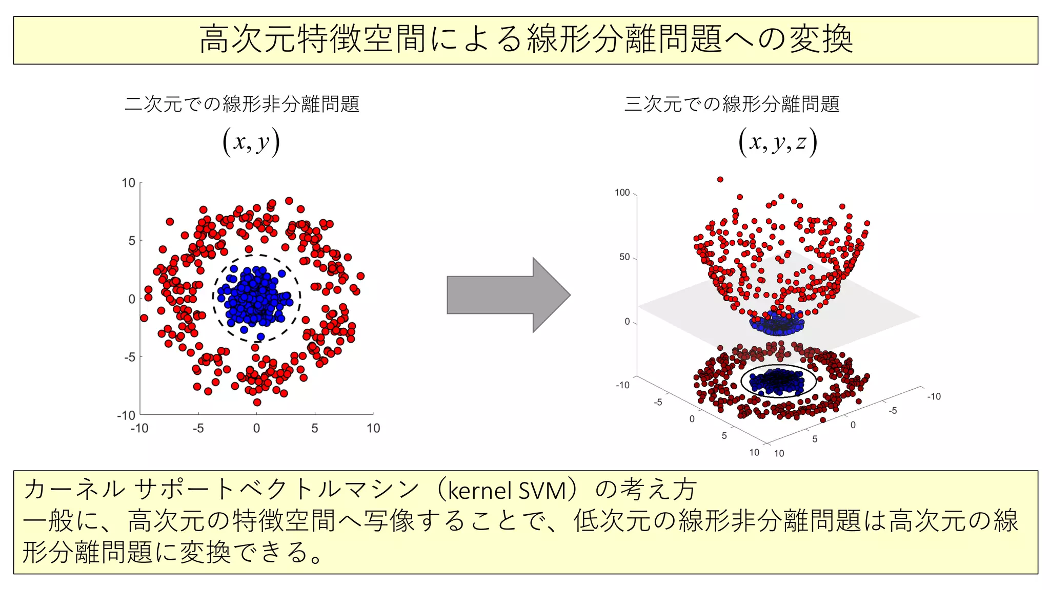 高次元特徴空間による線形分離問題への変換
二次元での線形非分離問題
( ),x y ( ), ,x y z
三次元での線形分離問題
カーネル サポートベクトルマシン（kernel SVM）の考え方
一般に、高次元の特徴空間へ写像することで、低次元の線形非分離問題は高次元の線
形分離問題に変換できる。
 