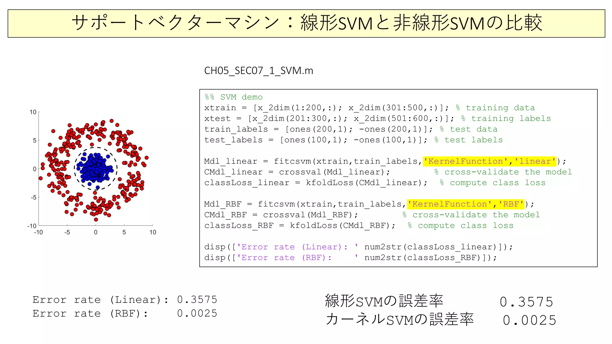 サポートベクターマシン：線形SVMと非線形SVMの比較
%% SVM demo
xtrain = [x_2dim(1:200,:); x_2dim(301:500,:)]; % training data
xtest = [x_2dim(201:300,:); x_2dim(501:600,:)]; % training labels
train_labels = [ones(200,1); -ones(200,1)]; % test data
test_labels = [ones(100,1); -ones(100,1)]; % test labels
Mdl_linear = fitcsvm(xtrain,train_labels,'KernelFunction','linear');
CMdl_linear = crossval(Mdl_linear); % cross-validate the model
classLoss_linear = kfoldLoss(CMdl_linear); % compute class loss
Mdl_RBF = fitcsvm(xtrain,train_labels,'KernelFunction','RBF');
CMdl_RBF = crossval(Mdl_RBF); % cross-validate the model
classLoss_RBF = kfoldLoss(CMdl_RBF); % compute class loss
disp(['Error rate (Linear): ' num2str(classLoss_linear)]);
disp(['Error rate (RBF): ' num2str(classLoss_RBF)]);
Error rate (Linear): 0.3575
Error rate (RBF): 0.0025
線形SVMの誤差率 0.3575
カーネルSVMの誤差率 0.0025
CH05_SEC07_1_SVM.m
 
