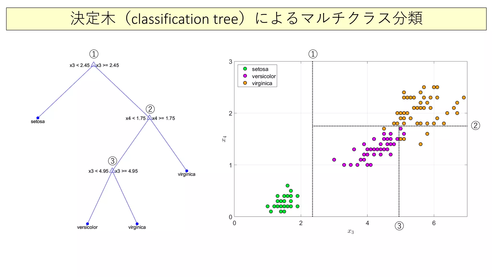 決定木（classification tree）によるマルチクラス分類
①
②
③
①
②
③
 