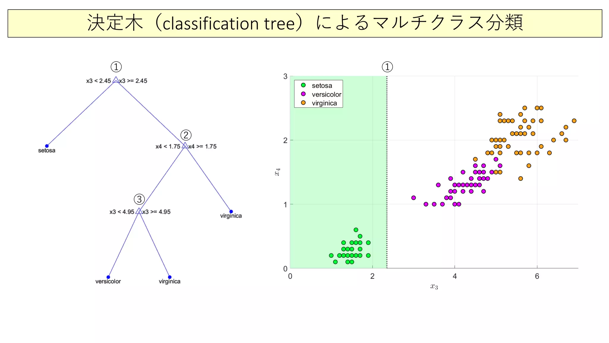 決定木（classification tree）によるマルチクラス分類
①
②
③
①
 