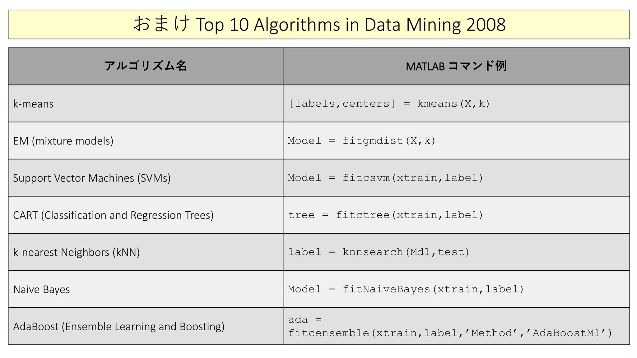 おまけ Top 10 Algorithms in Data Mining 2008
アルゴリズム名 MATLAB コマンド例
k-means [labels,centers] = kmeans(X,k)
EM (mixture models) Model = fitgmdist(X,k)
Support Vector Machines (SVMs) Model = fitcsvm(xtrain,label)
CART (Classification and Regression Trees) tree = fitctree(xtrain,label)
k-nearest Neighbors (kNN) label = knnsearch(Mdl,test)
Naive Bayes Model = fitNaiveBayes(xtrain,label)
AdaBoost (Ensemble Learning and Boosting)
ada =
fitcensemble(xtrain,label,’Method’,’AdaBoostM1’)
 