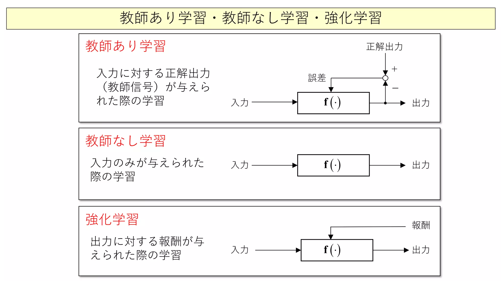 入力 出力
教師なし学習
入力のみが与えられた
際の学習
入力 出力
報酬強化学習
出力に対する報酬が与
えられた際の学習
入力 出力
正解出力
誤差
＋
―
教師あり学習
入力に対する正解出力
（教師信号）が与えら
れた際の学習 ( )⋅f
( )⋅f
( )⋅f
教師あり学習・教師なし学習・強化学習
 