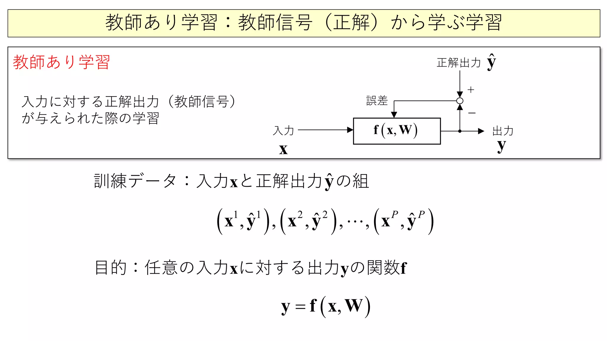 教師あり学習：教師信号（正解）から学ぶ学習
入力 出力
正解出力
誤差
＋
―
教師あり学習
入力に対する正解出力（教師信号）
が与えられた際の学習
訓練データ：入力xと正解出力 の組
( ) ( ) ( )21 21
,ˆ ˆ ˆ, , , , ,P P
x y x y x y
目的：任意の入力xに対する出力yの関数f
( ),=y f x W
( ),f x W
x y
ˆy
ˆy
 