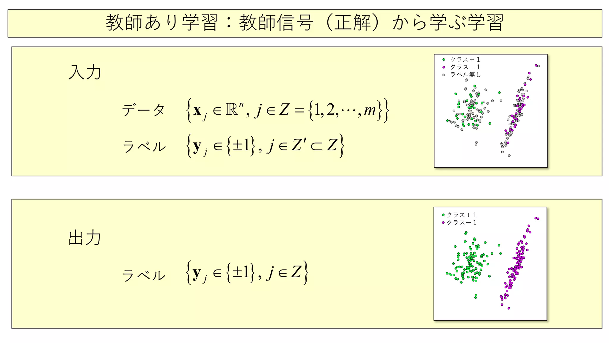 教師あり学習：教師信号（正解）から学ぶ学習
入力
データ
ラベル
{ }{ }1, ,2, ,n
j Z mj∈ ∈ =x  
{ }{ },1j Zj Z′∈ ± ∈ ⊂y
{ }{ }1 ,j Zj∈ ± ∈y
出力
ラベル
クラス＋１
クラスー１
ラベル無し
クラス＋１
クラスー１
 