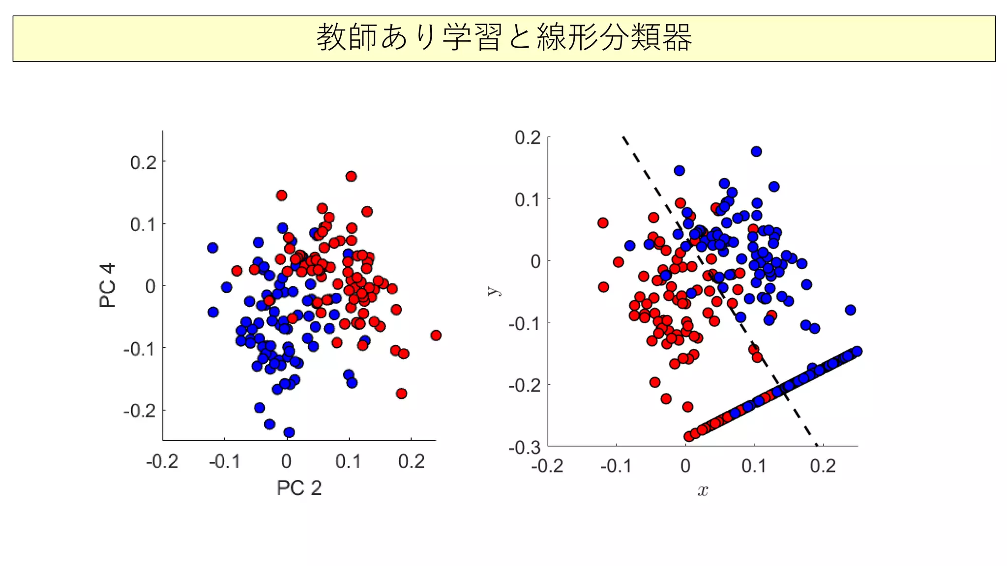 教師あり学習と線形分類器
 