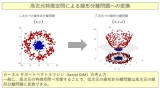 高次元特徴空間による線形分離問題への変換
二次元での線形非分離問題
( ),x y ( ), ,x y z
三次元での線形分離問題
カーネル サポートベクトルマシン（kernel SVM）の考え方
一般に、高次元の特徴空間へ写像することで、低次元の線形非分離問題は高次元の線
形分離問題に変換できる。
 