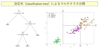 決定木（classification tree）によるマルチクラス分類
①
②
③
①
②
③
 
