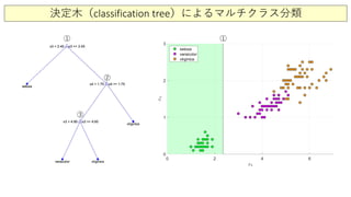 決定木（classification tree）によるマルチクラス分類
①
②
③
①
 