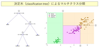 決定木（classification tree）によるマルチクラス分類
①
②
③
①
②
③
 