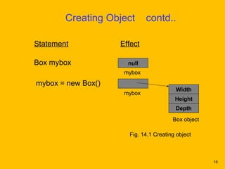 Creating Object      contd..

Statement           Effect

Box mybox             null
                     mybox

mybox = new Box()
                                        Width
                     mybox
                                        Height
                                        Depth
                                       Box object

                      Fig. 14.1 Creating object



                                                    16
 