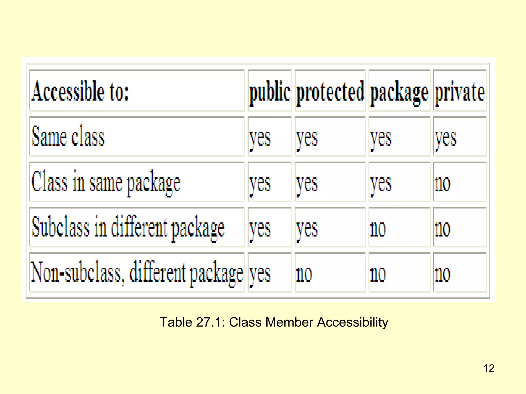Access Modifiers              Contd..




   Table 27.1: Class Member Accessibility


                                            12
 