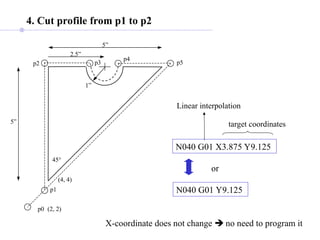 (4, 4)
(2, 2)
5”
p0
p1
p2
5”
2.5”
1”
45°
p3
p4
p5
4. Cut profile from p1 to p2
N040 G01 X3.875 Y9.125
Linear interpolation
target coordinates
N040 G01 Y9.125
X-coordinate does not change  no need to program it
or
 