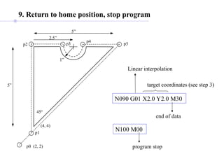 (4, 4)
(2, 2)
5”
p0
p1
p2
5”
2.5”
1”
45°
p3
p4
p5
9. Return to home position, stop program
N090 G01 X2.0 Y2.0 M30
end of data
target coordinates (see step 3)
Linear interpolation
N100 M00
program stop
 