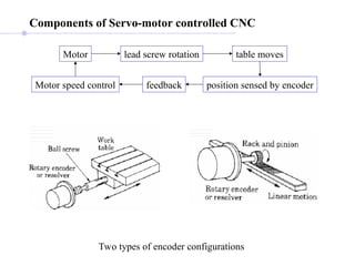 Components of Servo-motor controlled CNC
Motor speed control
Two types of encoder configurations
Motor lead screw rotation table moves
position sensed by encoder
feedback
 