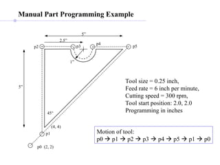 Manual Part Programming Example
Tool size = 0.25 inch,
Feed rate = 6 inch per minute,
Cutting speed = 300 rpm,
Tool start position: 2.0, 2.0
Programming in inches
(4, 4)
(2, 2)
5”
p0
p1
p2
5”
2.5”
1”
45°
p3
p4
p5
Motion of tool:
p0  p1  p2  p3  p4  p5  p1  p0
 