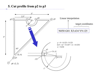 (4, 4)
(2, 2)
5”
p0
p1
p2
5”
2.5”
1”
45°
p3
p4
p5
5. Cut profile from p2 to p3
N050 G01 X5.634 Y9.125
Linear interpolation
target coordinates
1”
p3
.125
(x, y)
(6.5, 9)
y = 9 + 0.125 = 9.125
(6.5 - x)2 + 0.1252 = (1 - 0.125)2
x = 5.634
 