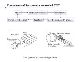 Components of Servo-motor controlled CNC
Motor speed control
Two types of encoder configurations
Motor lead screw rotation table moves
position sensed by encoderfeedback
 