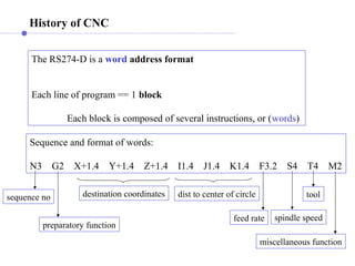 History of CNC
The RS274-D is a word address format
Each line of program == 1 block
Each block is composed of several instructions, or (words)
Sequence and format of words:
N3 G2 X+1.4 Y+1.4 Z+1.4 I1.4 J1.4 K1.4 F3.2 S4 T4 M2
sequence no
preparatory function
destination coordinates dist to center of circle
feed rate spindle speed
tool
miscellaneous function
 
