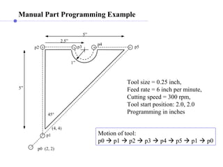 Manual Part Programming Example
Tool size = 0.25 inch,
Feed rate = 6 inch per minute,
Cutting speed = 300 rpm,
Tool start position: 2.0, 2.0
Programming in inches
(4, 4)
(2, 2)
5”
p0
p1
p2
5”
2.5”
1”
45°
p3
p4
p5
Motion of tool:
p0  p1  p2  p3  p4  p5  p1  p0
 