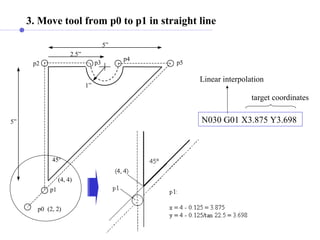 (4, 4)
(2, 2)
5”
p0
p1
p2
5”
2.5”
1”
45°
p3
p4
p5
3. Move tool from p0 to p1 in straight line
N030 G01 X3.875 Y3.698
Linear interpolation
target coordinates
 