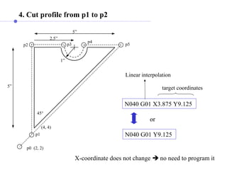 (4, 4)
(2, 2)
5”
p0
p1
p2
5”
2.5”
1”
45°
p3
p4
p5
4. Cut profile from p1 to p2
N040 G01 X3.875 Y9.125
Linear interpolation
target coordinates
N040 G01 Y9.125
X-coordinate does not change  no need to program it
or
 