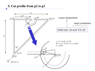 (4, 4)
(2, 2)
5”
p0
p1
p2
5”
2.5”
1”
45°
p3
p4
p5
5. Cut profile from p2 to p3
N050 G01 X5.634 Y9.125
Linear interpolation
target coordinates
1”
p3
.125
(x, y)
(6.5, 9)
y = 9 + 0.125 = 9.125
(6.5 - x)2 + 0.1252 = (1 - 0.125)2
x = 5.634
 