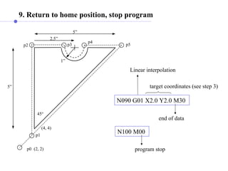 (4, 4)
(2, 2)
5”
p0
p1
p2
5”
2.5”
1”
45°
p3
p4
p5
9. Return to home position, stop program
N090 G01 X2.0 Y2.0 M30
end of data
target coordinates (see step 3)
Linear interpolation
N100 M00
program stop
 