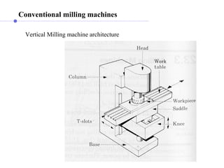 Vertical Milling machine architecture
Conventional milling machines
 