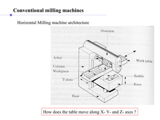 Horizontal Milling machine architecture
Conventional milling machines
How does the table move along X- Y- and Z- axes ?
 