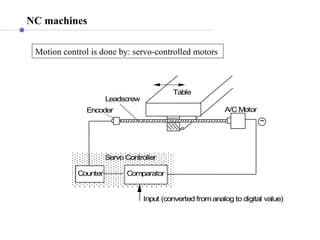 NC machines
Motion control is done by: servo-controlled motors
~
Servo Controller
Counter Comparator
Encoder A/C Motor
Input (converted fromanalog to digital value)
Table
Leadscrew
 