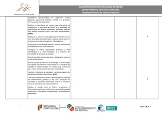AGRUPAMENTO DE ESCOLAS JOÃO DE MEIRA
DEPARTAMENTO CIENTÍFICO-NATURAL
Subdepartamento de Ciências Naturais
Página | 5 de 7
hipotálamo, pâncreas/ilhéus de Langerhans, ovário,
placenta, suprarrenal, testículo, tiróide) e as principais
hormonas por elas produzidas.
Explicar a importância do sistema neuro-hormonal no
organismo e o contributo da ciência e da tecnologia na
identificação de doenças associadas, discutindo medidas
que podem contribuir para o seu bom funcionamento.
(PMP)
Comparar as estruturas dos órgãos reprodutores humanos
com as funções desempenhadas, e explicar, sumariamente,
os processos da espermatogénese e da oogénese.
Caracterizar a coordenação ovárica e uterina, identificando
o período fértil num ciclo menstrual.
Distinguir as células reprodutoras humanas, a nível
morfológico e a nível fisiológico, e o processo de
fecundação do processo de nidação.
Discutir questões relacionadas com o aleitamento materno
e outras alternativas.
Discutir o papel da ciência e da tecnologia na identificação
de infeções sexualmente transmissíveis e o contributo do
cidadão na implementação de medidas que contribuam
para o bom funcionamento do sistema reprodutor.
Analisar criticamente as vantagens e as desvantagens dos
diferentes métodos contracetivos. (PMP)
Discutir o contributo da ciência e da tecnologia na evolução
do conhecimento genético e das suas aplicações na
sociedade e interpretar informação relativa a estruturas
celulares portadoras de material genético.
Explicar a relação entre os fatores hereditários, a
informação genética e o modo como a reprodução sexuada
condiciona a diversidade intraespecífica e a evolução das
populações.
7
6
 