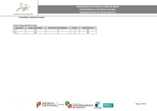 AGRUPAMENTO DE ESCOLAS JOÃO DE MEIRA
DEPARTAMENTO CIENTÍFICO-NATURAL
Subdepartamento de Ciências Naturais
Página | 7 de 7
J-Consciência e domínio do corpo
Ensino Regular/Articulado:
Semestres Aulas Planificadas Momentos de Avaliação Outros Total (50 min.)
1.º 42 3 1 46
2.º 40 3 1 44
 
