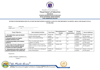Republic of the Philippines
Department of Education
REGION III
SCHOOLS DIVISION OFFICE OF BATAAN
IPAG NATIONAL HIGH SCHOOL
IPAG, MARIVELES, BATAAN
INTERVENTION/REMEDIATION PLAN FOR THE IDENTIFIED LEARNING GAPS IN IN THE DIFFERENT LEARNING AREAS AND GRADE LEVELS
SY 2021-2022
Subject: __________ENGLISH________________________
Grade Level: __________8____________________
Target/ Objectives Intervention(s)/Activities Time frame
Material/Resources
Needed
Funding
Requirements
Persons
Involved
Success Indicators
1. Use modal verbs, nouns and adverbs
appropriately
Create an interactive jumbled words
puzzle within the group
Within the
quarter
Word strips n/a Students and
teachers
Mastery of the topic
for the quarter
2. Recognize positive and negative
messages conveyed in a text
Make a conversational dialog. Within the
quarter
script n/a Students and
teachers
Mastery of the topic
for the quarter
3. Synthesizing validity of the Evidence
Listened to
Play a recorded audio clips for
synthesis of evidence
Within the
quarter
Audio clips n/a Students and
teachers
Mastery of the topic
for the quarter
4. Use a range of verbs, adjectives and
adverbs to convey emotional response
or reaction to an issue to persuade
Make a semantic web of words as
guide to convey or react to persuade
in an issue
Within the
quarter
Sematic web n/a Students and
teachers
Mastery of the topic
for the quarter
5. Distinguishing the author’s biases and
prejudices expressed in the written text;
Critic the written text to distinguish
biases and prejudice
Within the
quarter
Reading text n/a Students and
teachers
Mastery of the topic
for the quarter
Prepared by:
_MARK JOISEPH P. DOMINGUEZ_
Teacher I
 
