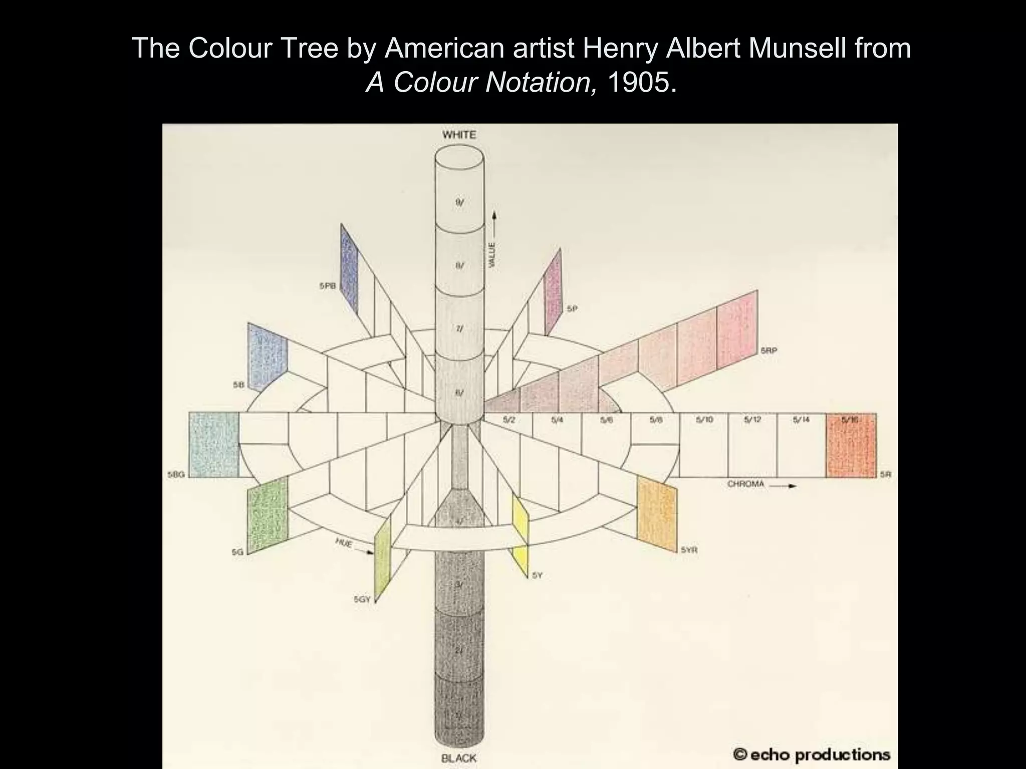 The Colour Tree by American artist Henry Albert Munsell from
A Colour Notation, 1905.
 
