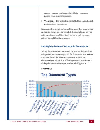 system response or characteristic that a reasonable
                                              person could sense or measure.

                                            Violation – The text set up or highlighted a violation of
                                              procedures or regulations.

                                           Consider all these categories nothing more than suggestions
                                           or starting points for your own list of observations. As you
                                           gain experience, you’ll inevitably revise or cull out some
                                           categories and identify new ones.



                                           Identifying the Most Vulnerable Documents

                                           Taking the next step to document the lessons learned from
                                           this project, we then categorized the documents and records
                                           where we found the most frequent deficiencies. We
                                           discovered that about 85% of findings were concentrated in
                                           six key documentation areas, as shown in Figure 2.

                                           FIGURE 2


                                           Top Document Types
                                  25.00%                                                     120.00%
              % of Observations




                                  20.00%                                                     100.00%



                                                                                                        Cumulative %
                                                                                             80.00%
                                  15.00%
                                                                                             60.00%
                                  10.00%
                                                                                             40.00%
                                  5.00%                                                      20.00%
                                  0.00%                                                      0.00%
                                              Te Pl an


                                    ste t Re tr ix
                                        T e e Ma n




                                                         di t
                                        Ve ss. . 1
                                                tio r ipt
                                    Va s t S s




                                  Va m D sults




                                     P A Pa ..
                                     st on S . ..
                                                        la




                                            sse r t 1
                                            Te ati on




                                                ti o .
                                                         .
                                           dia ar..




                                                     Au
                                                    nS
                                         ati sc ri




                                                       .
                                  Re Sum . ..
                                         Tra s t P
                                                      c
                                                    n




                                                  m




                                                 or
                                                  e
                                              i fic




                                               c




                                            nd
                                         l ida
                                          ec




                                             s




                                     me
                                     Sp




                                     l id




                                  Gx
                                  Te
                                  Sy




THE 9 MOST COMMON VALIDATION ERRORS                                      WWW.EDUQUEST.NET                        8
 